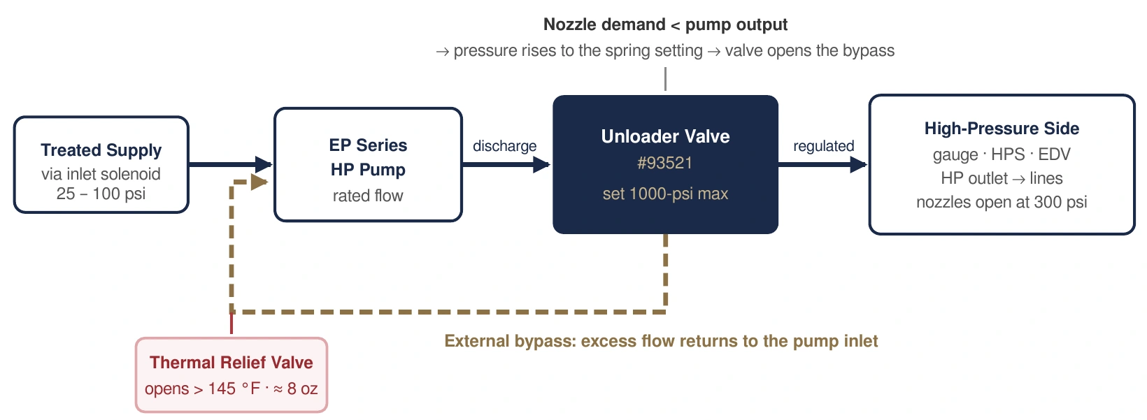 Treated supply flows through the pump and unloader to the high-pressure lines. A separate bypass returns unused water to the pump inlet, where a thermal relief valve limits overheating.