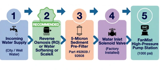Water treatment — system flow diagram