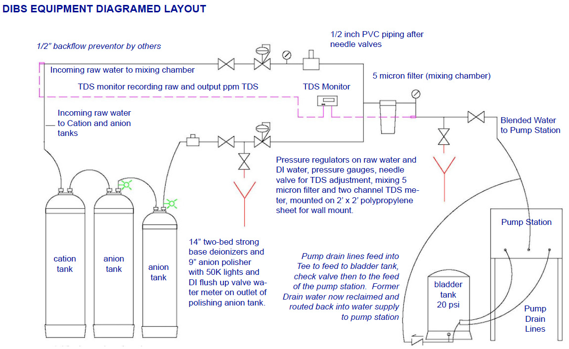 Diagramed Layout for Deionized Blending System (DIBS) Water Treatment for High Pressure Humidification Systems